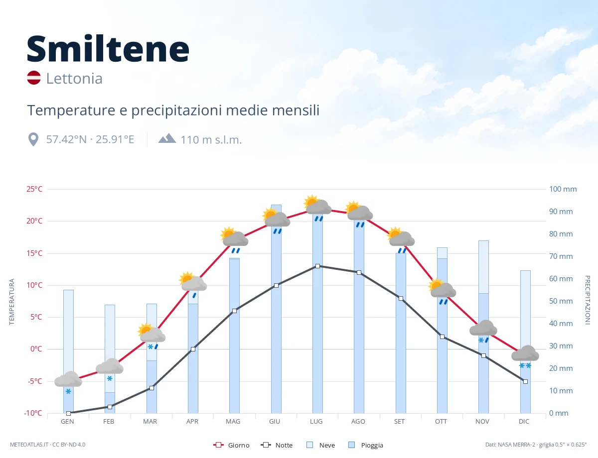 Smiltene - temperature e precipitazioni medie mensili