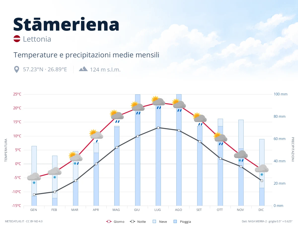 Stāmeriena - temperature e precipitazioni medie mensili