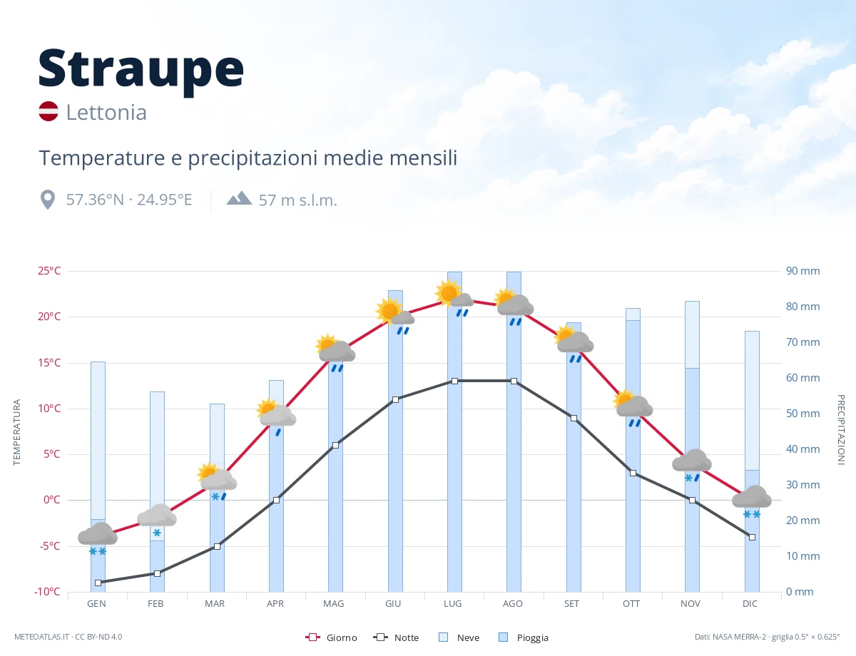 Straupe - temperature e precipitazioni medie mensili