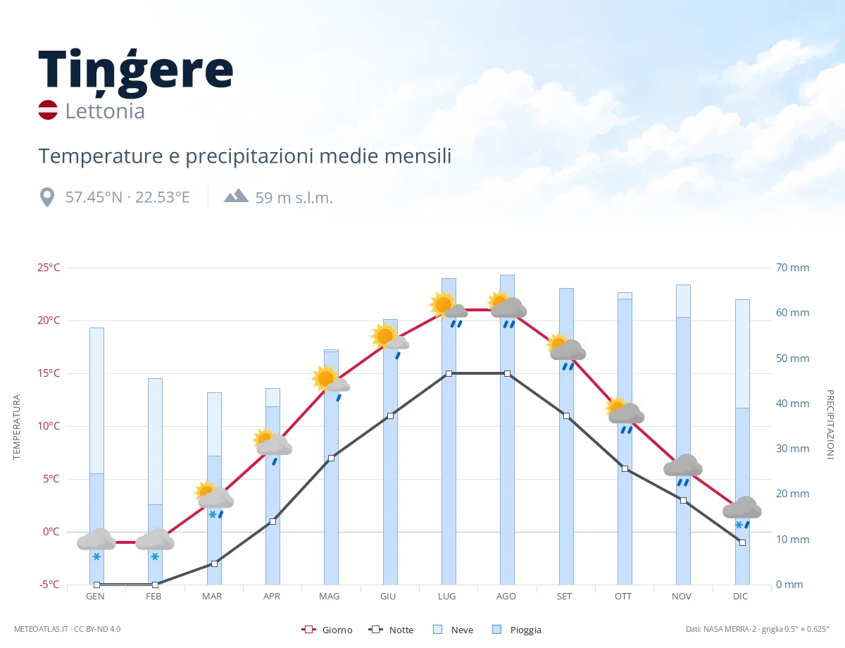 Tiņģere - temperature e precipitazioni medie mensili