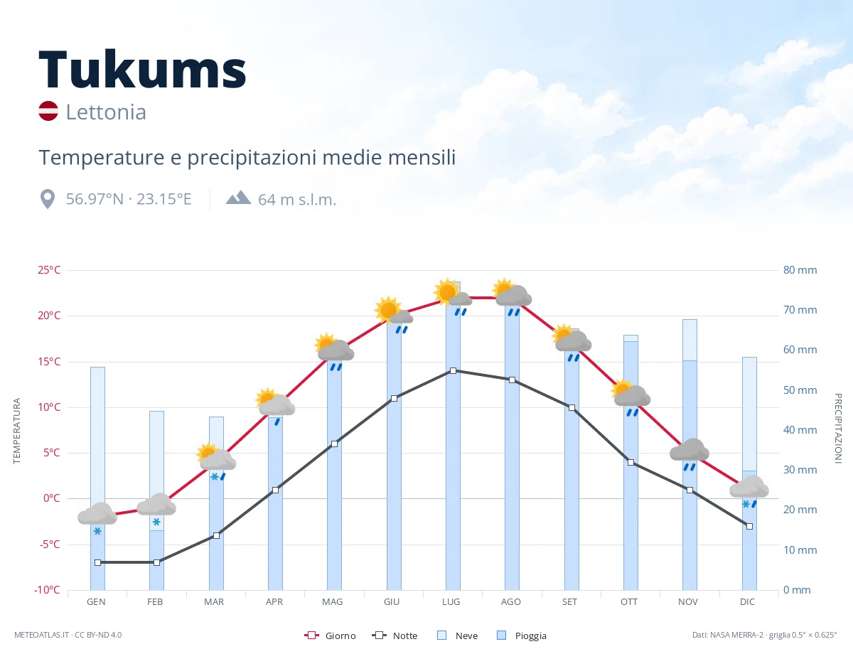 Tukums - temperature e precipitazioni medie mensili