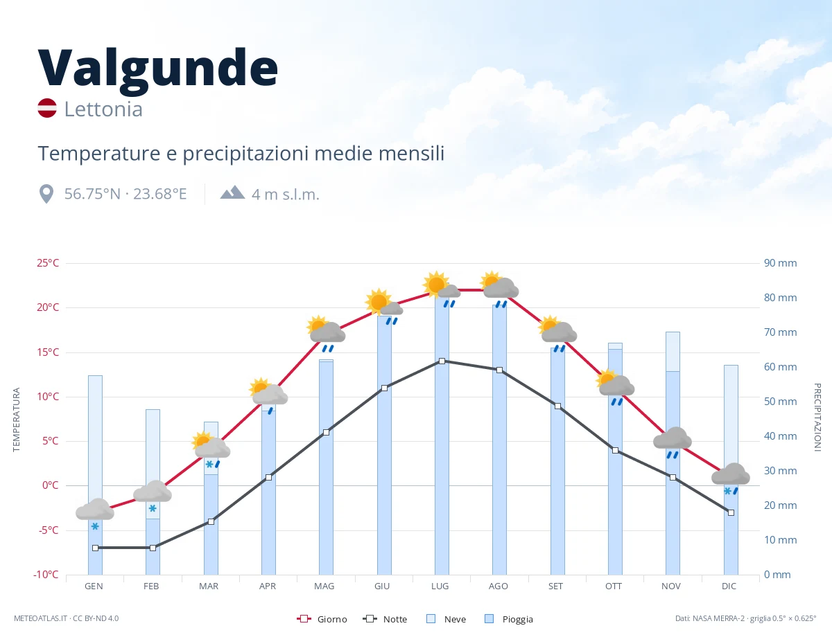 Valgunde - temperature e precipitazioni medie mensili