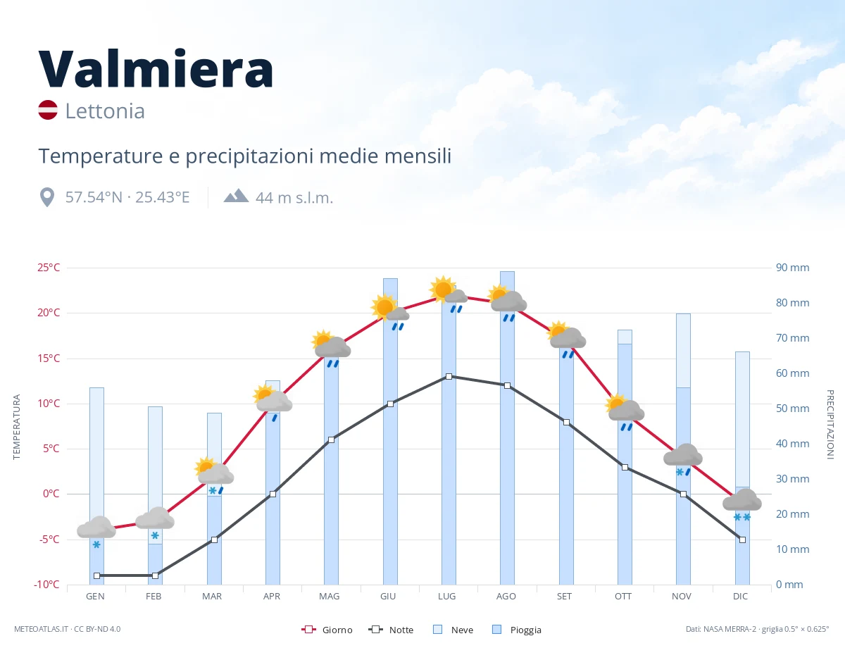 Valmiera - temperature e precipitazioni medie mensili
