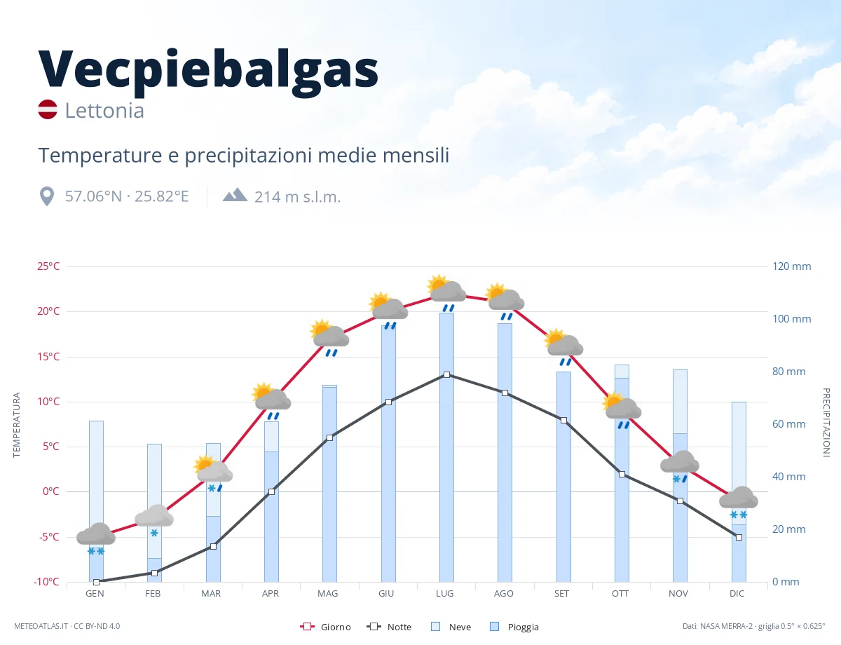 Vecpiebalgas - temperature e precipitazioni medie mensili