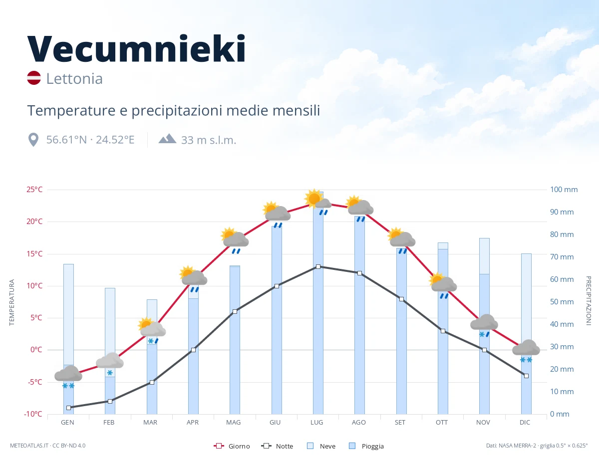 Vecumnieki - temperature e precipitazioni medie mensili