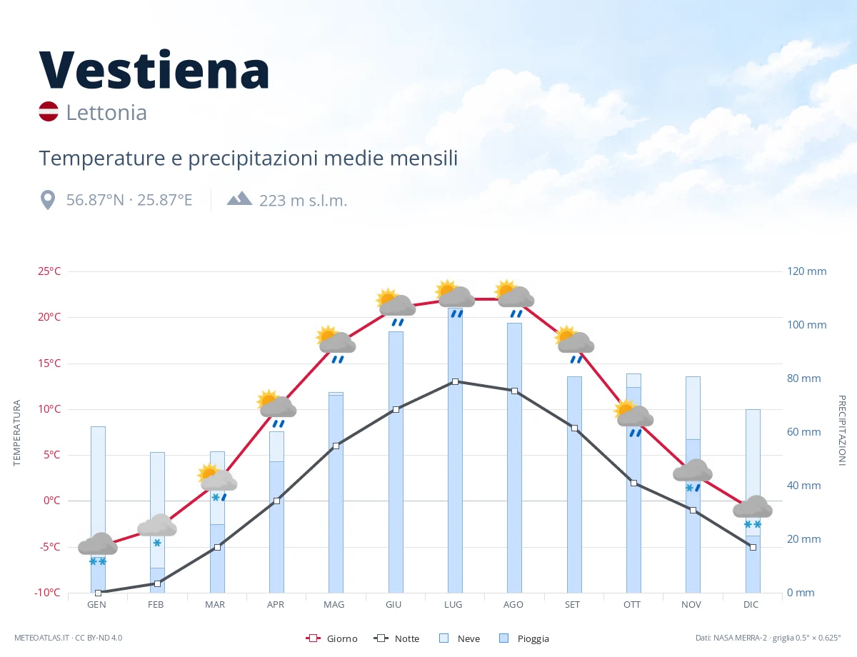 Vestiena - temperature e precipitazioni medie mensili