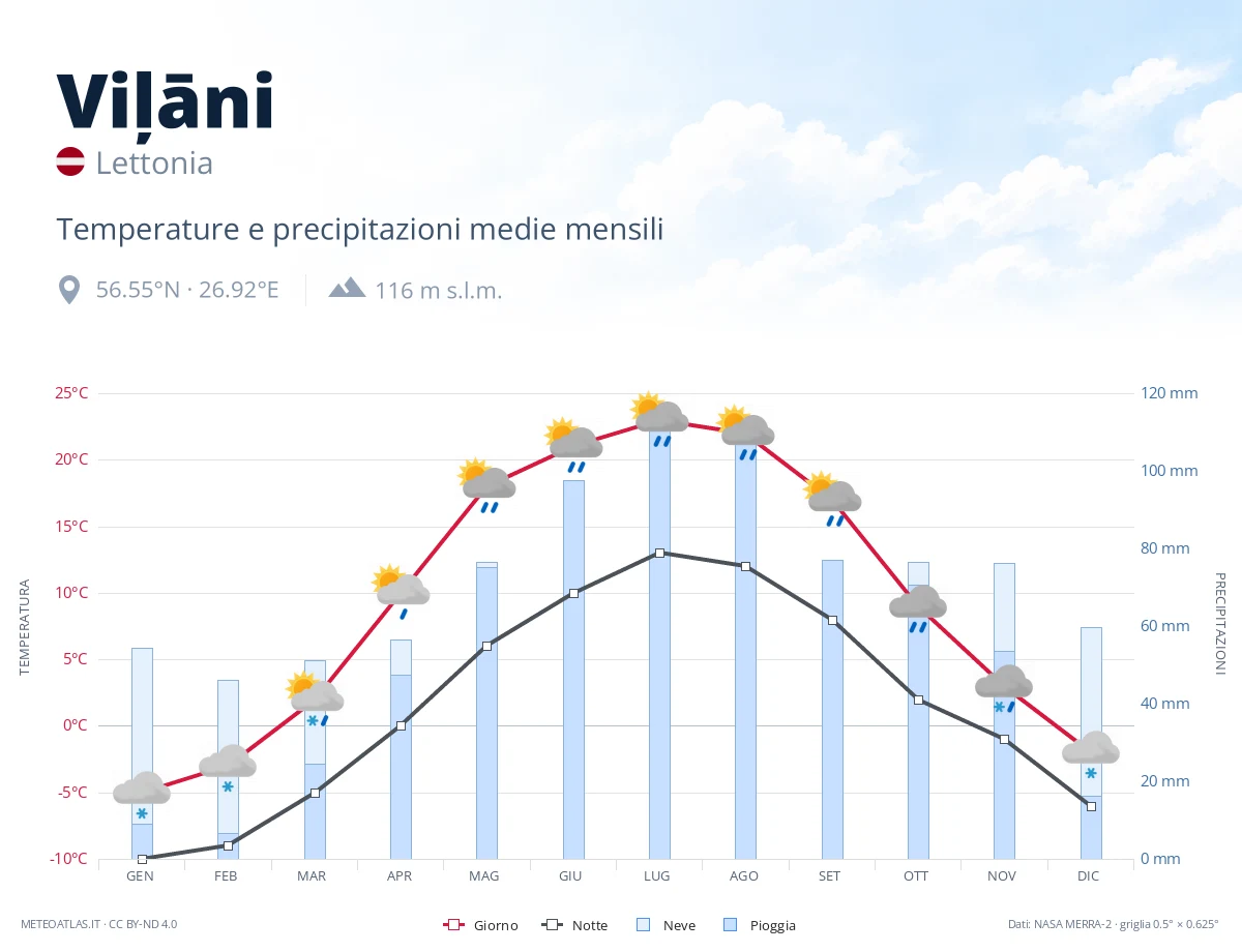 Viļāni - temperature e precipitazioni medie mensili