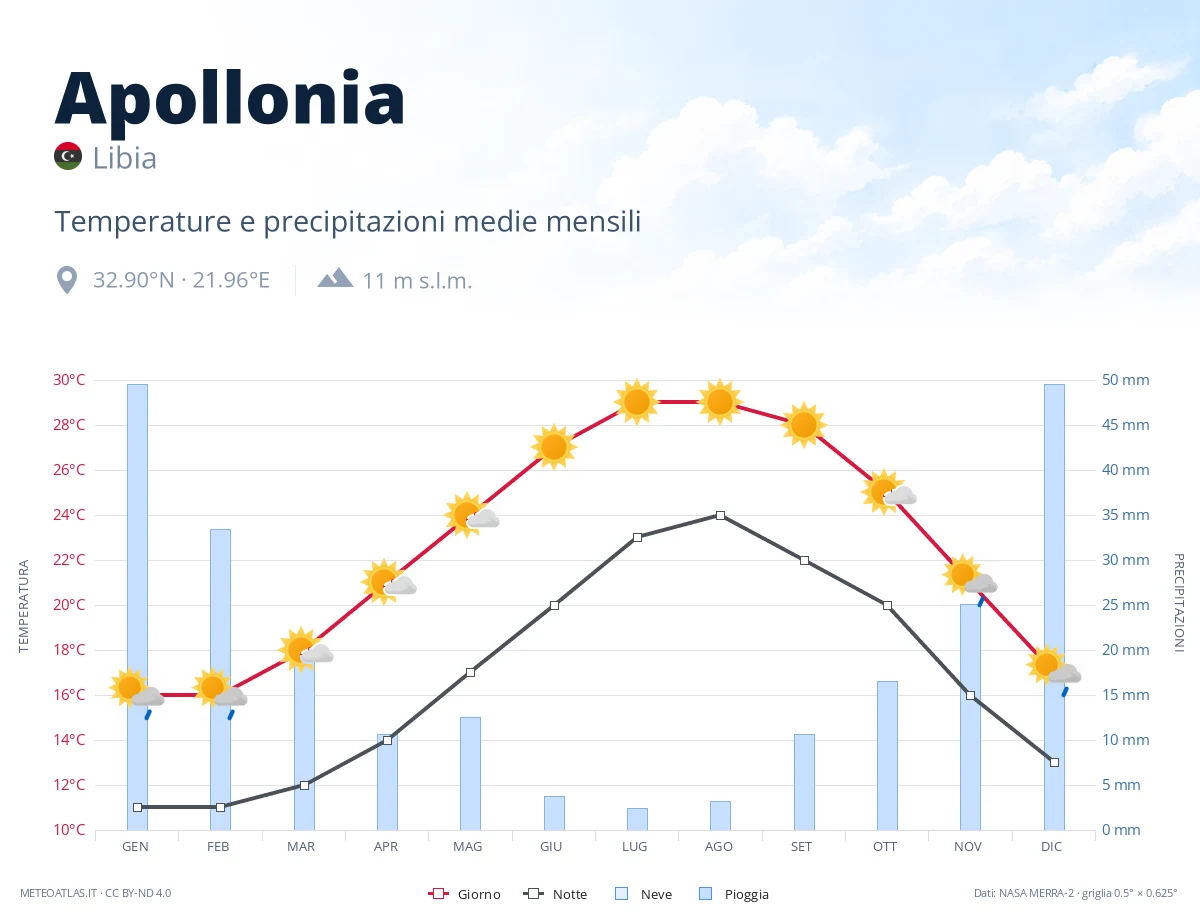 Apollonia - temperature e precipitazioni medie mensili