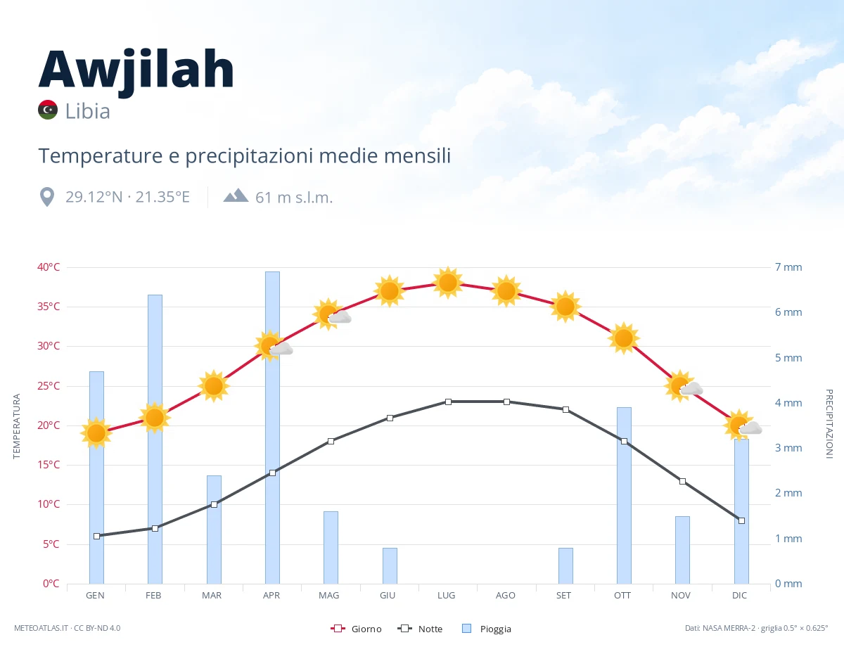 Awjilah - temperature e precipitazioni medie mensili