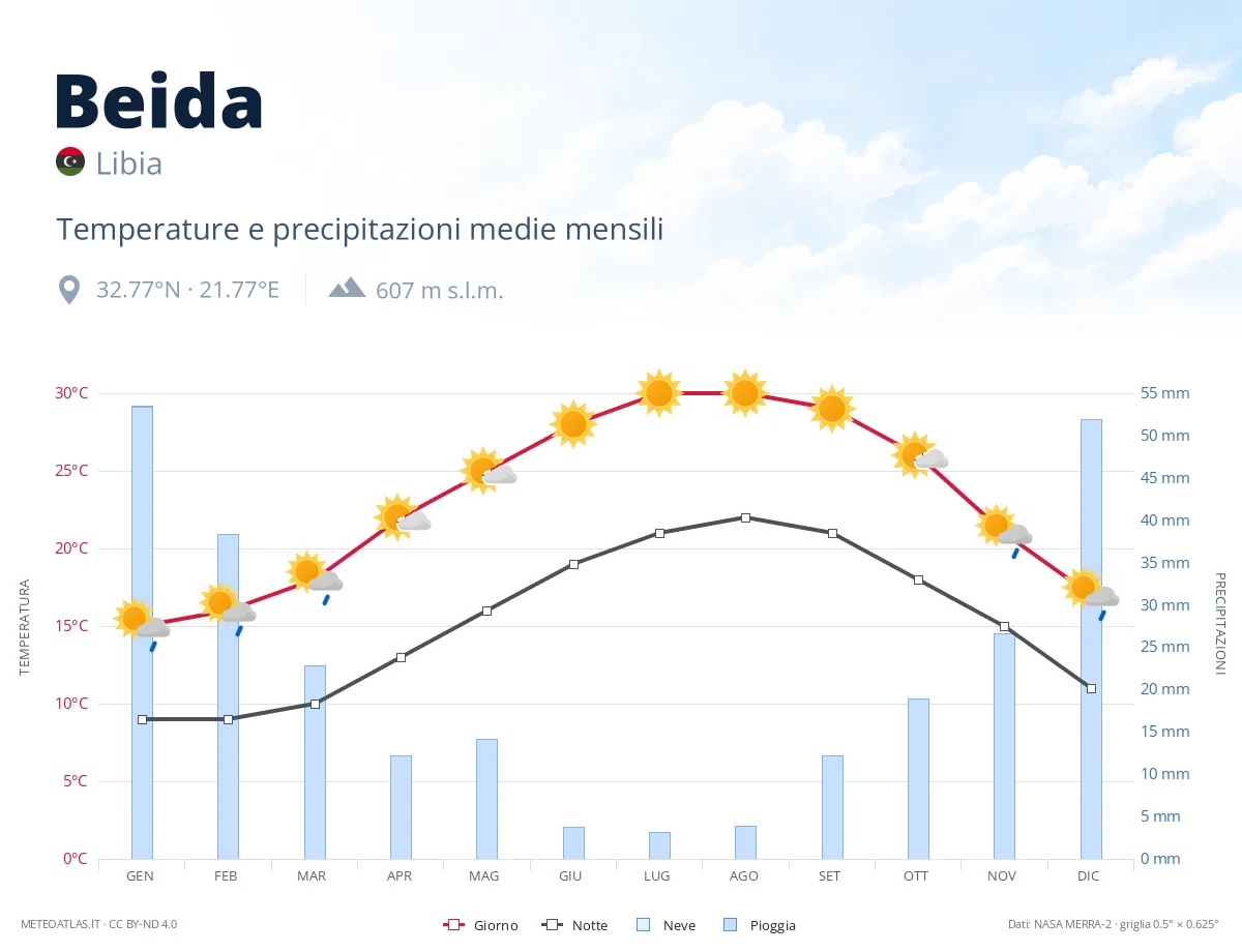Beida - temperature e precipitazioni medie mensili