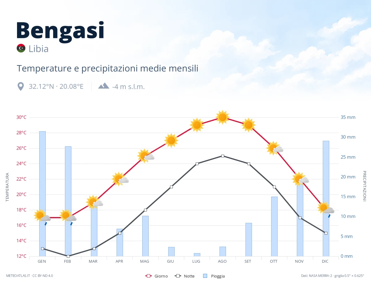 Bengasi - temperature e precipitazioni medie mensili