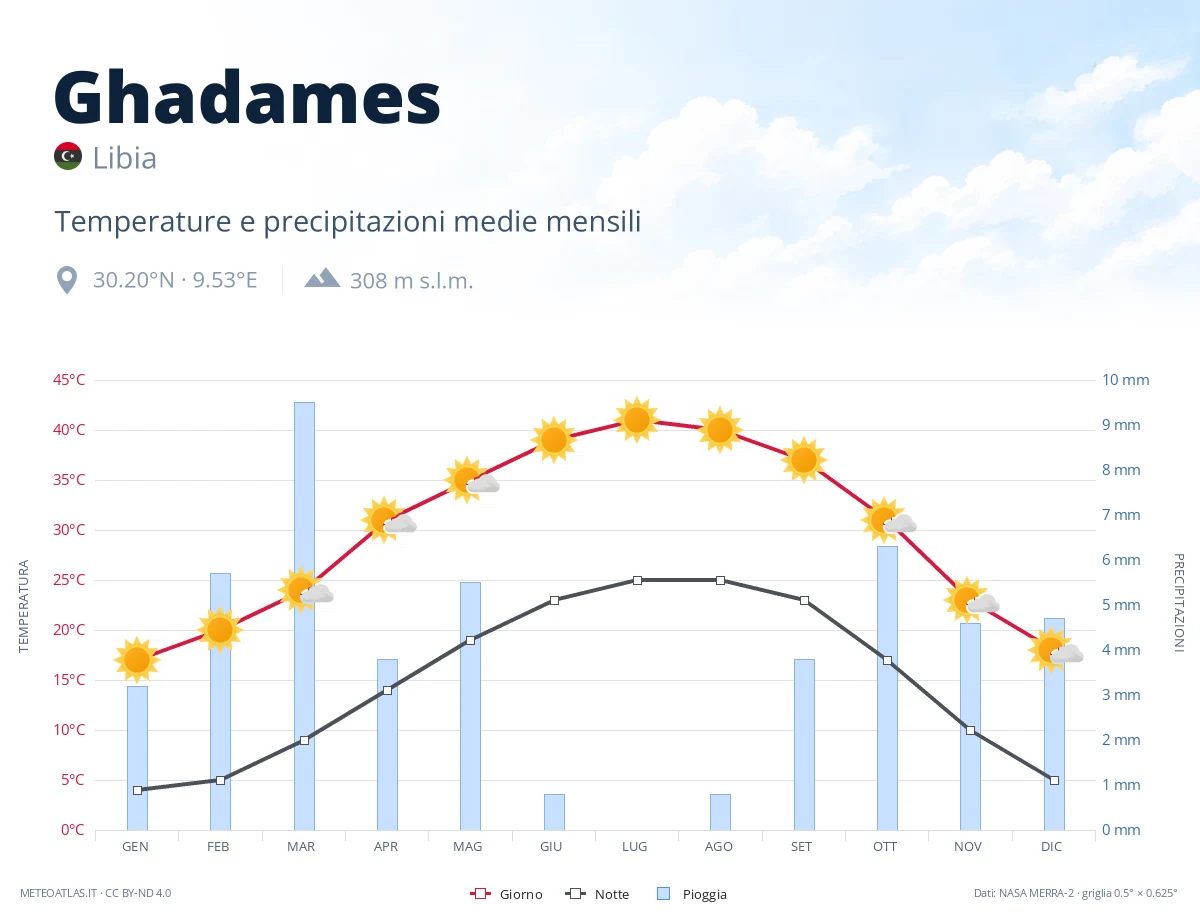 Ghadames - temperature e precipitazioni medie mensili