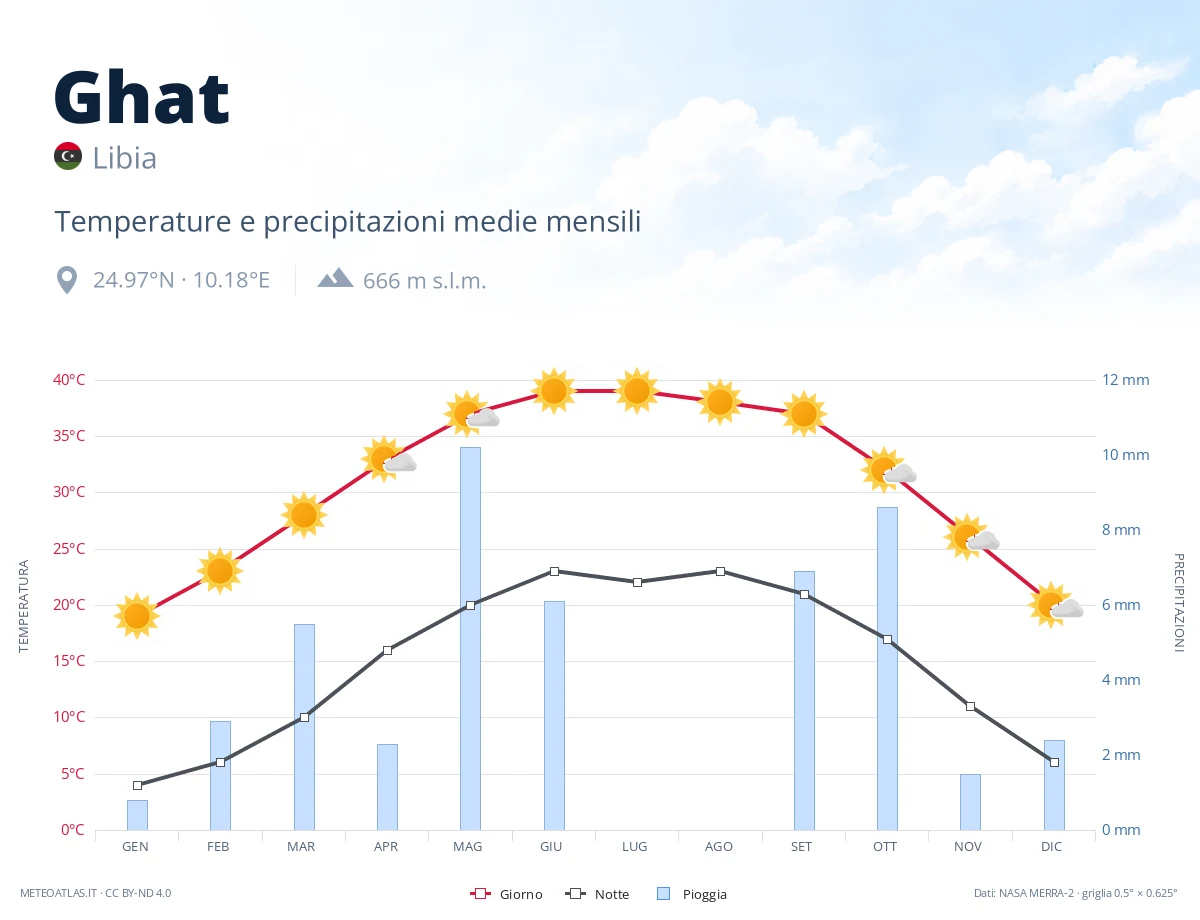 Ghat - temperature e precipitazioni medie mensili