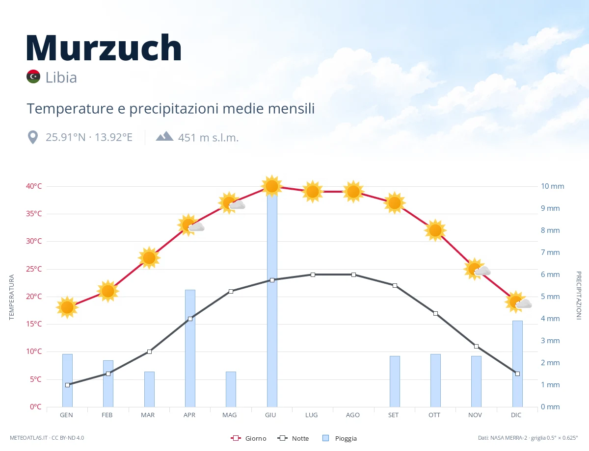 Murzuch - temperature e precipitazioni medie mensili