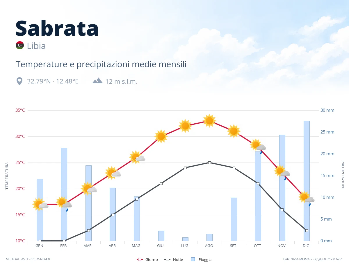 Sabrata - temperature e precipitazioni medie mensili