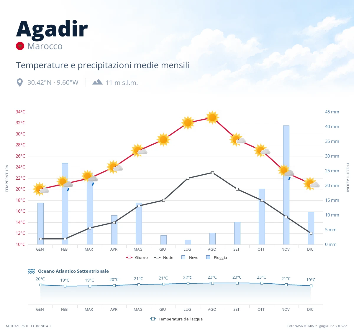 Agadir - temperature e precipitazioni medie mensili