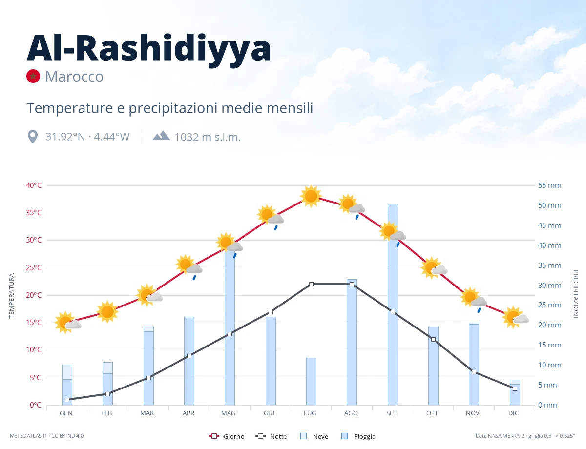 Al-Rashidiyya - temperature e precipitazioni medie mensili