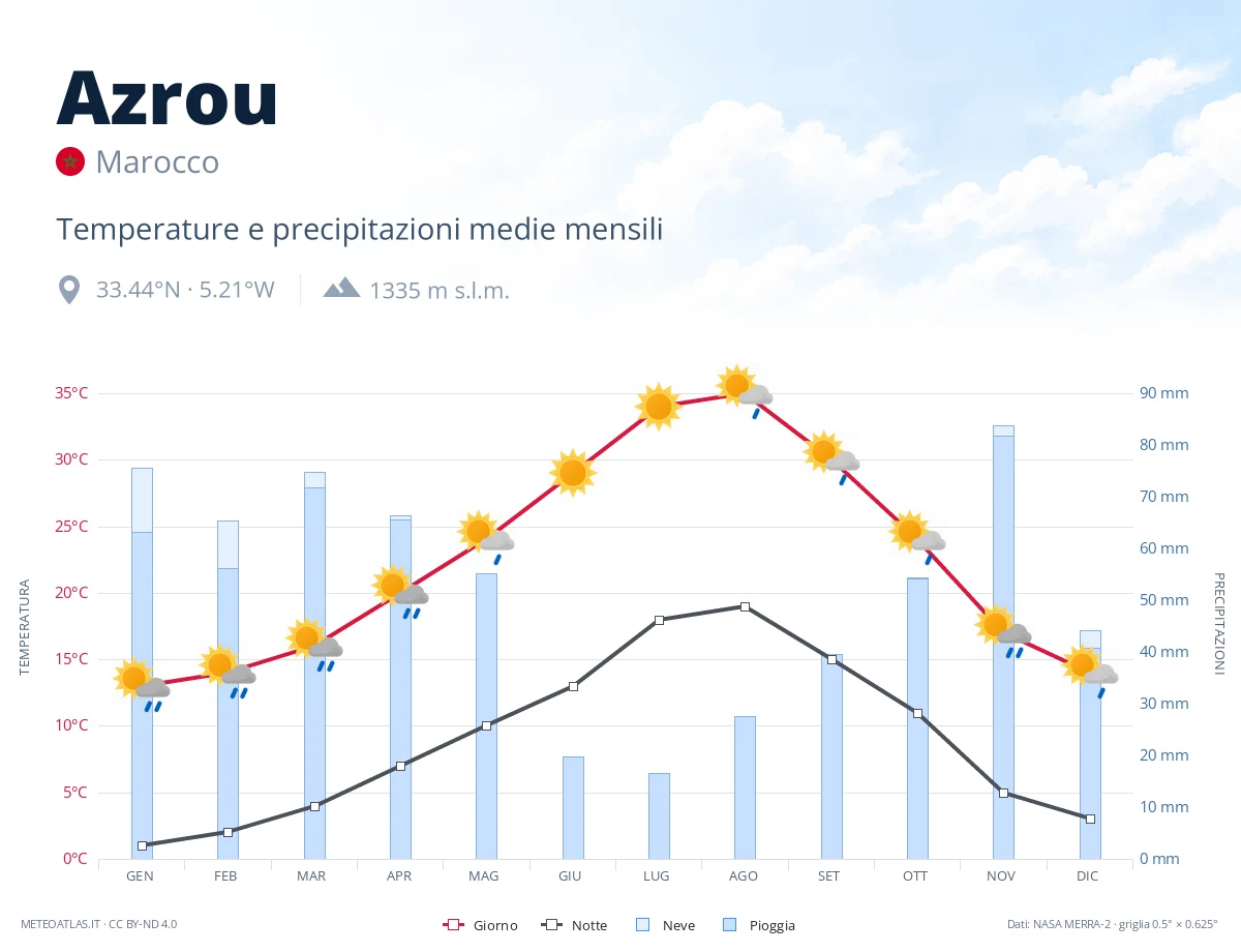 Azrou - temperature e precipitazioni medie mensili