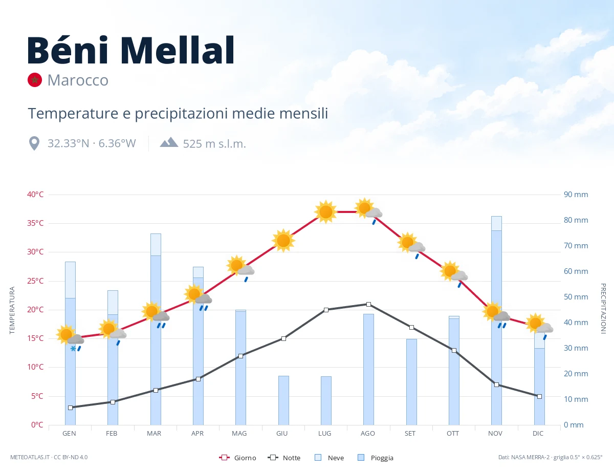 Béni Mellal - temperature e precipitazioni medie mensili