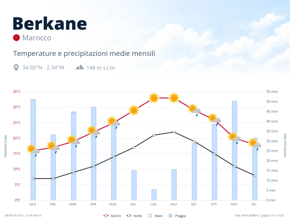 Berkane - temperature e precipitazioni medie mensili