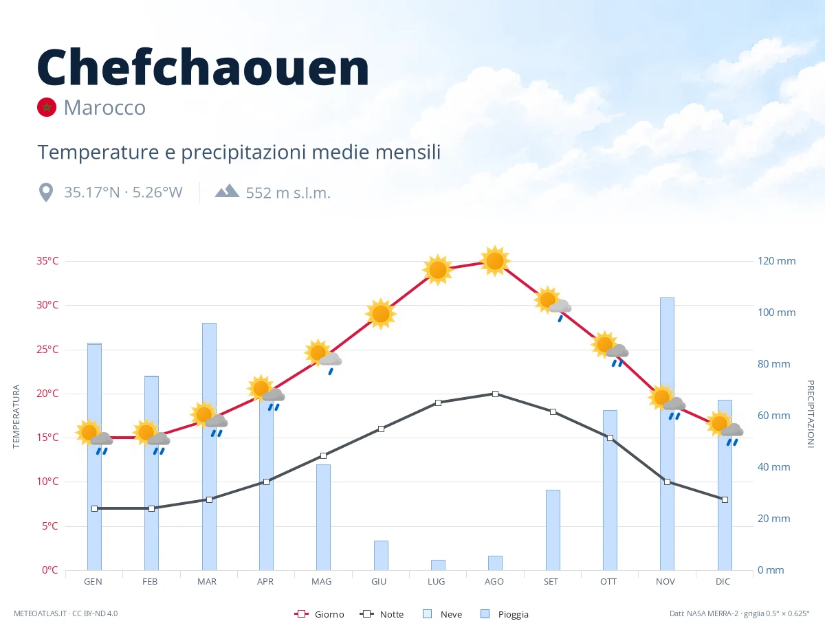 Chefchaouen - temperature e precipitazioni medie mensili