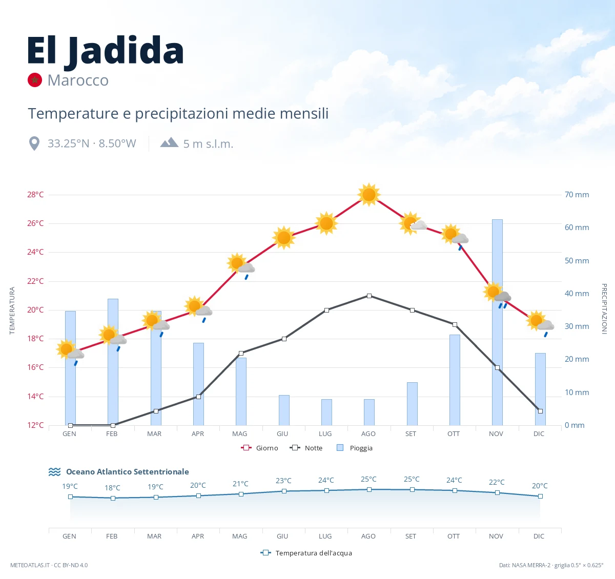 El Jadida - temperature e precipitazioni medie mensili