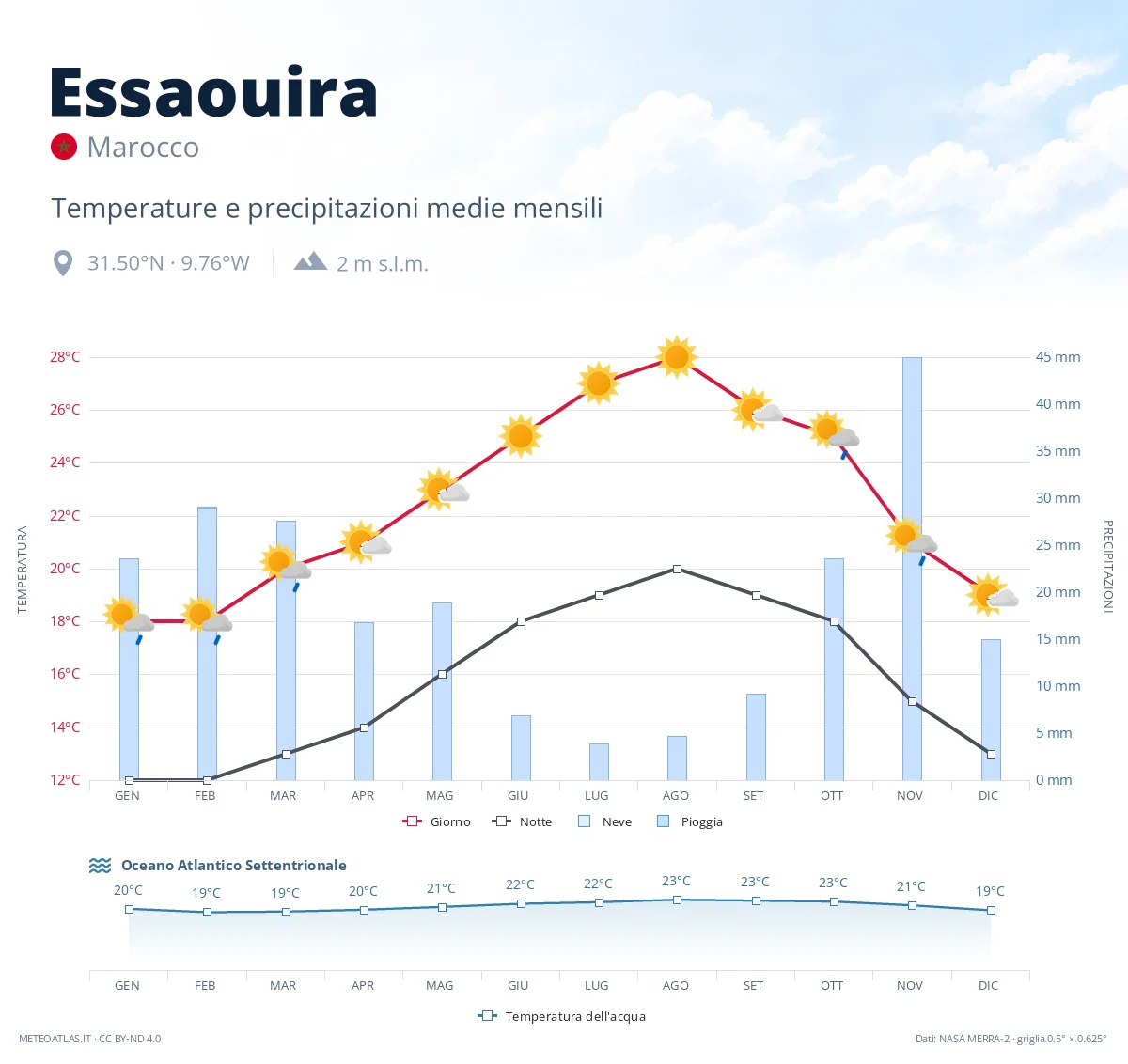 Essaouira - temperature e precipitazioni medie mensili