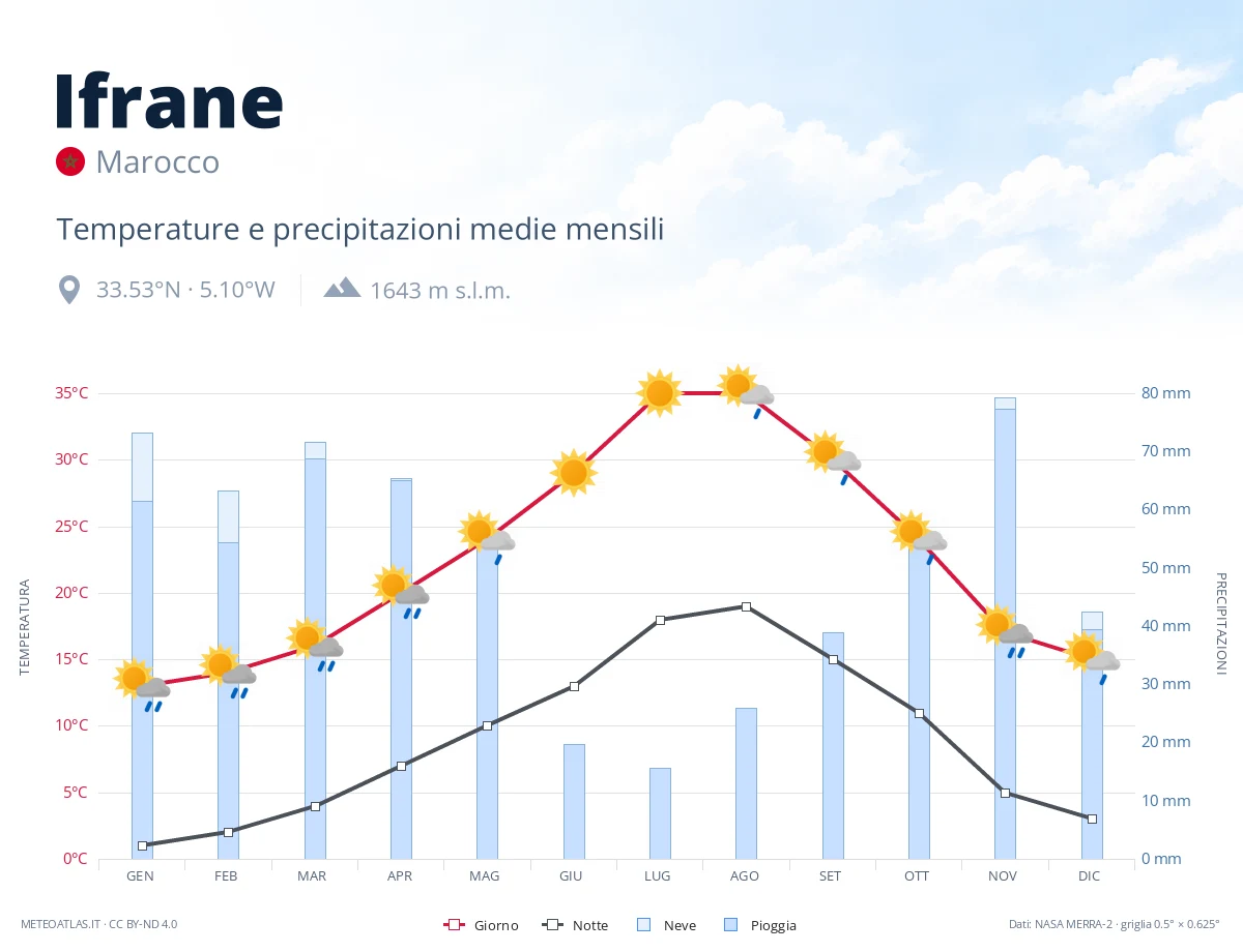 Ifrane - temperature e precipitazioni medie mensili