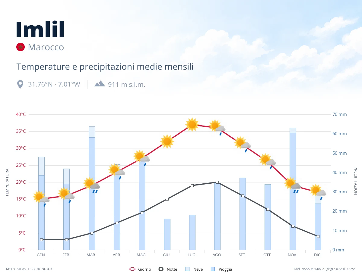 Imlil - temperature e precipitazioni medie mensili