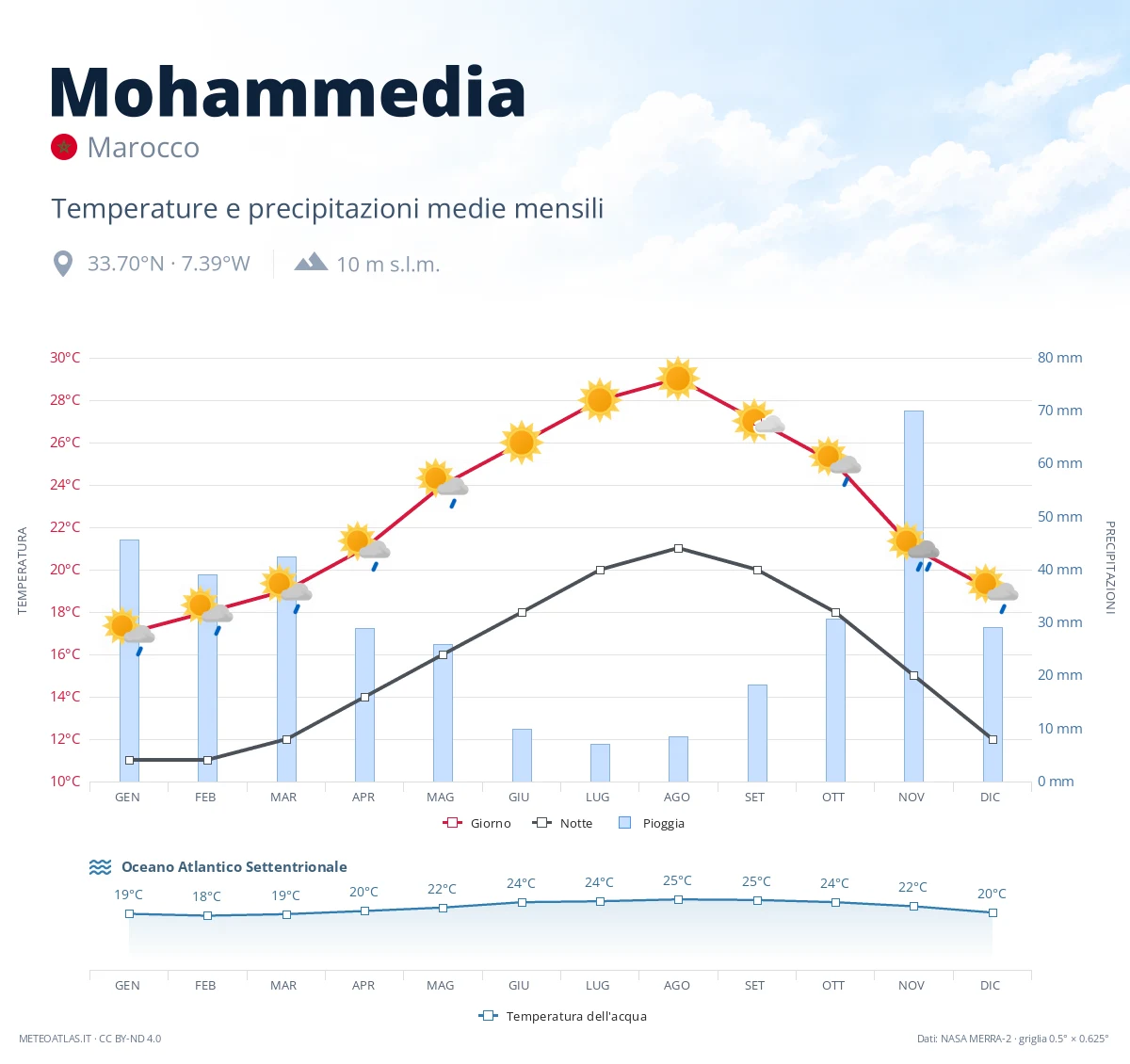 Mohammedia - temperature e precipitazioni medie mensili