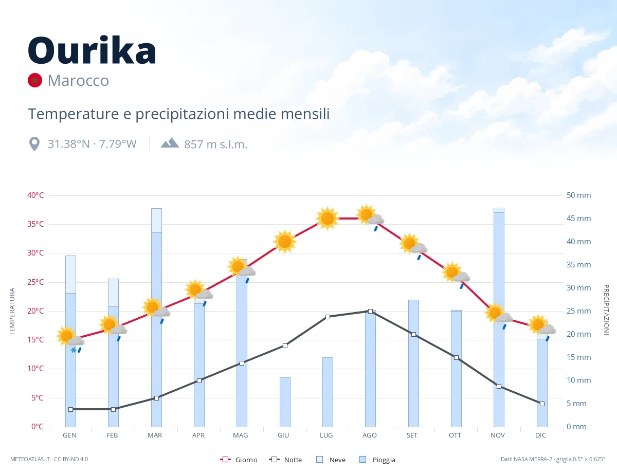 Ourika - temperature e precipitazioni medie mensili