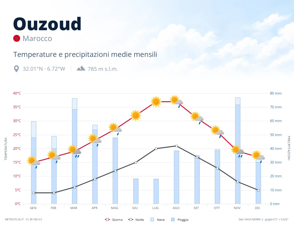Ouzoud - temperature e precipitazioni medie mensili