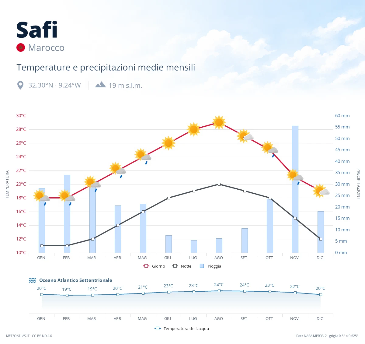 Safi - temperature e precipitazioni medie mensili