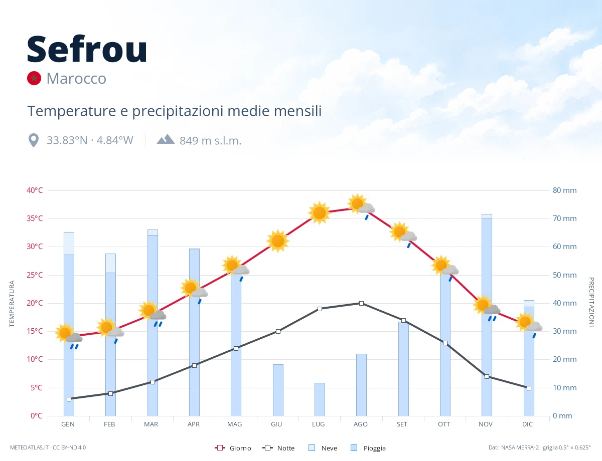 Sefrou - temperature e precipitazioni medie mensili