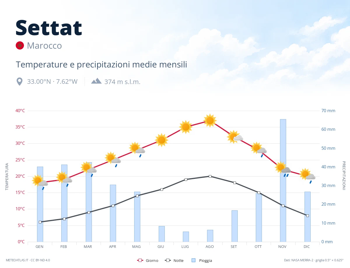 Settat - temperature e precipitazioni medie mensili