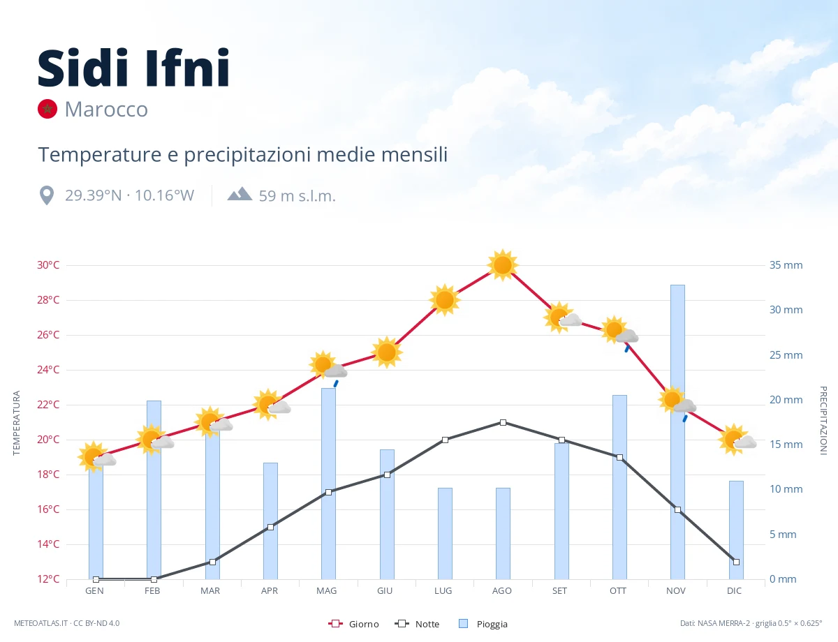 Sidi Ifni - temperature e precipitazioni medie mensili