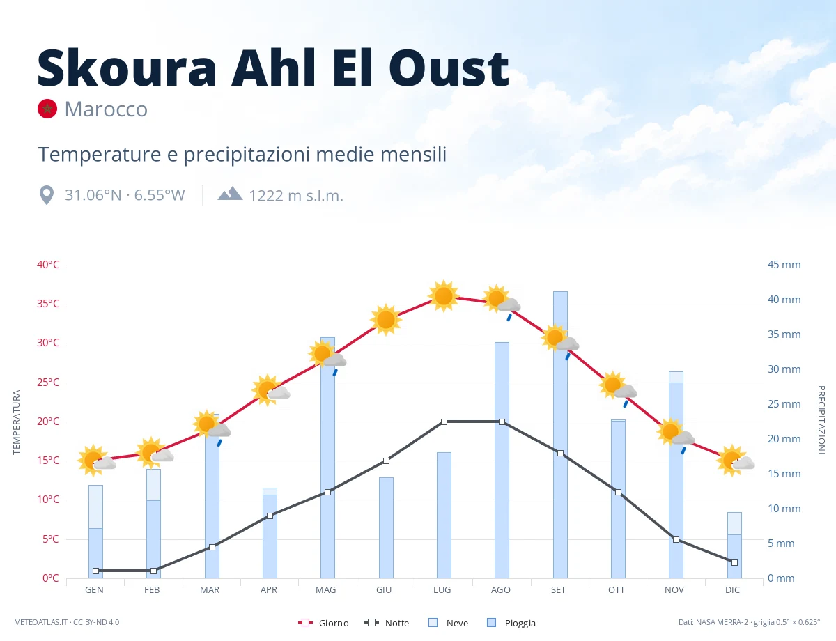 Skoura Ahl El Oust - temperature e precipitazioni medie mensili