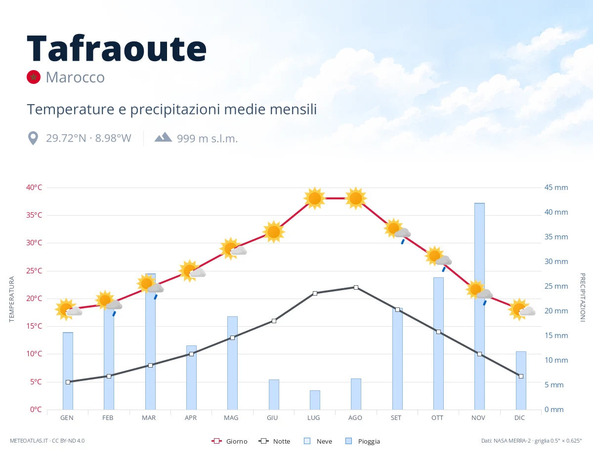 Tafraoute - temperature e precipitazioni medie mensili