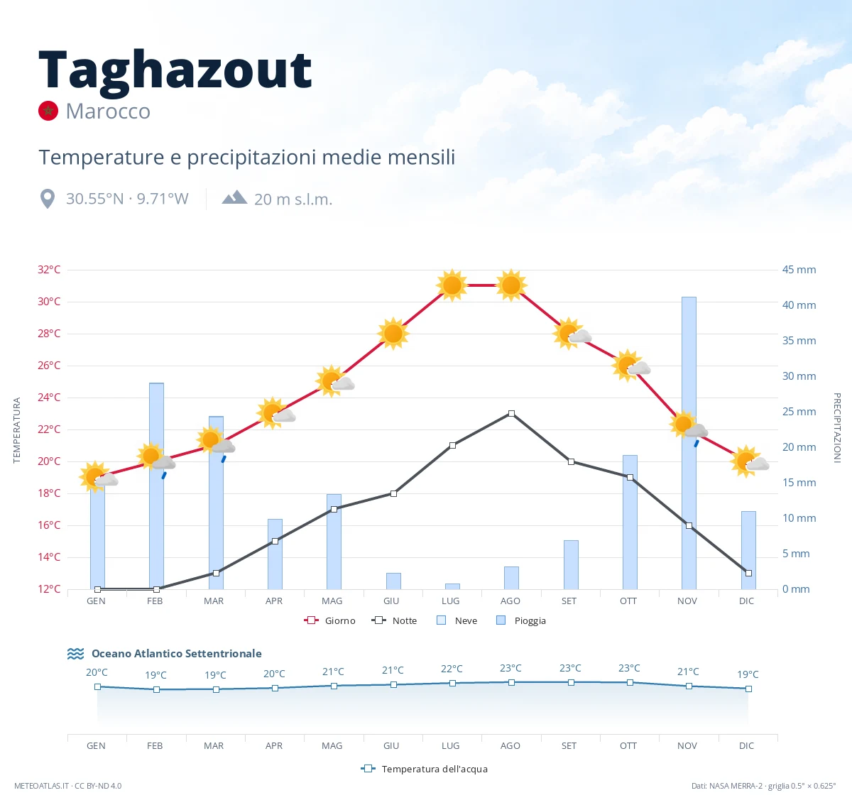 Taghazout - temperature e precipitazioni medie mensili