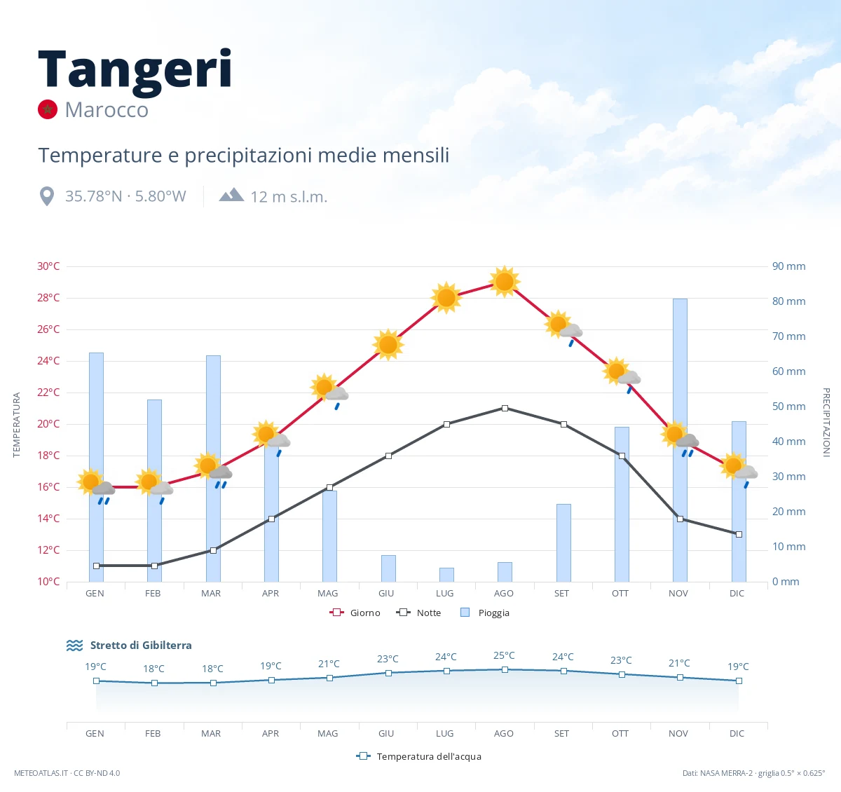 Tangeri - temperature e precipitazioni medie mensili