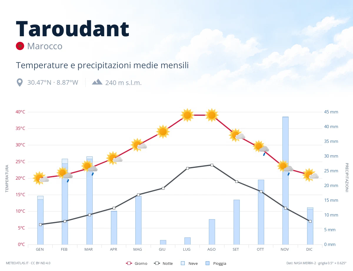 Taroudant - temperature e precipitazioni medie mensili