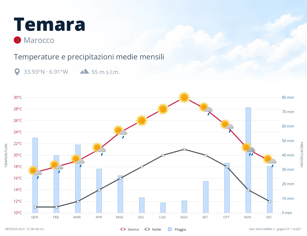 Temara - temperature e precipitazioni medie mensili