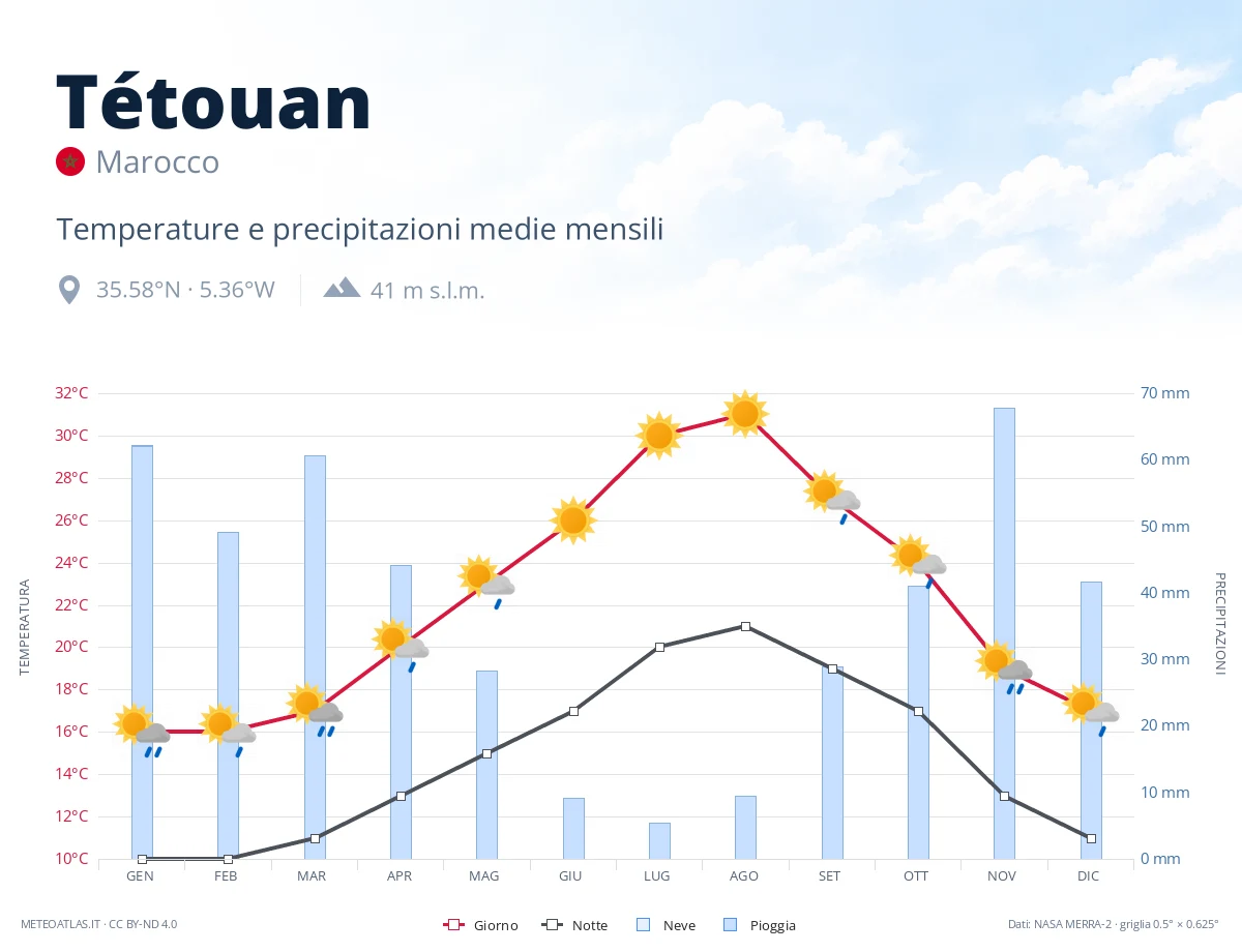 Tétouan - temperature e precipitazioni medie mensili