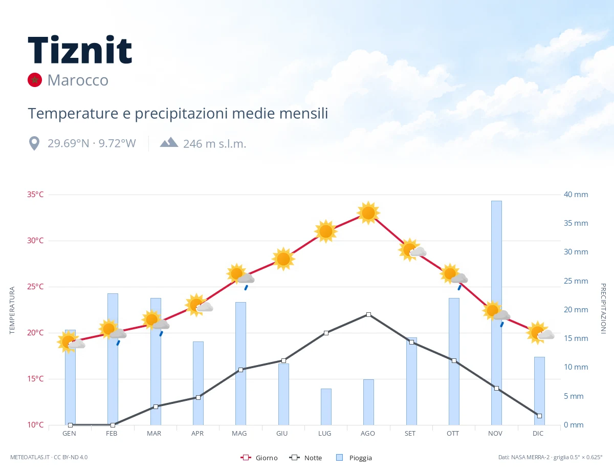 Tiznit - temperature e precipitazioni medie mensili