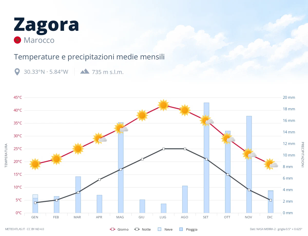 Zagora - temperature e precipitazioni medie mensili