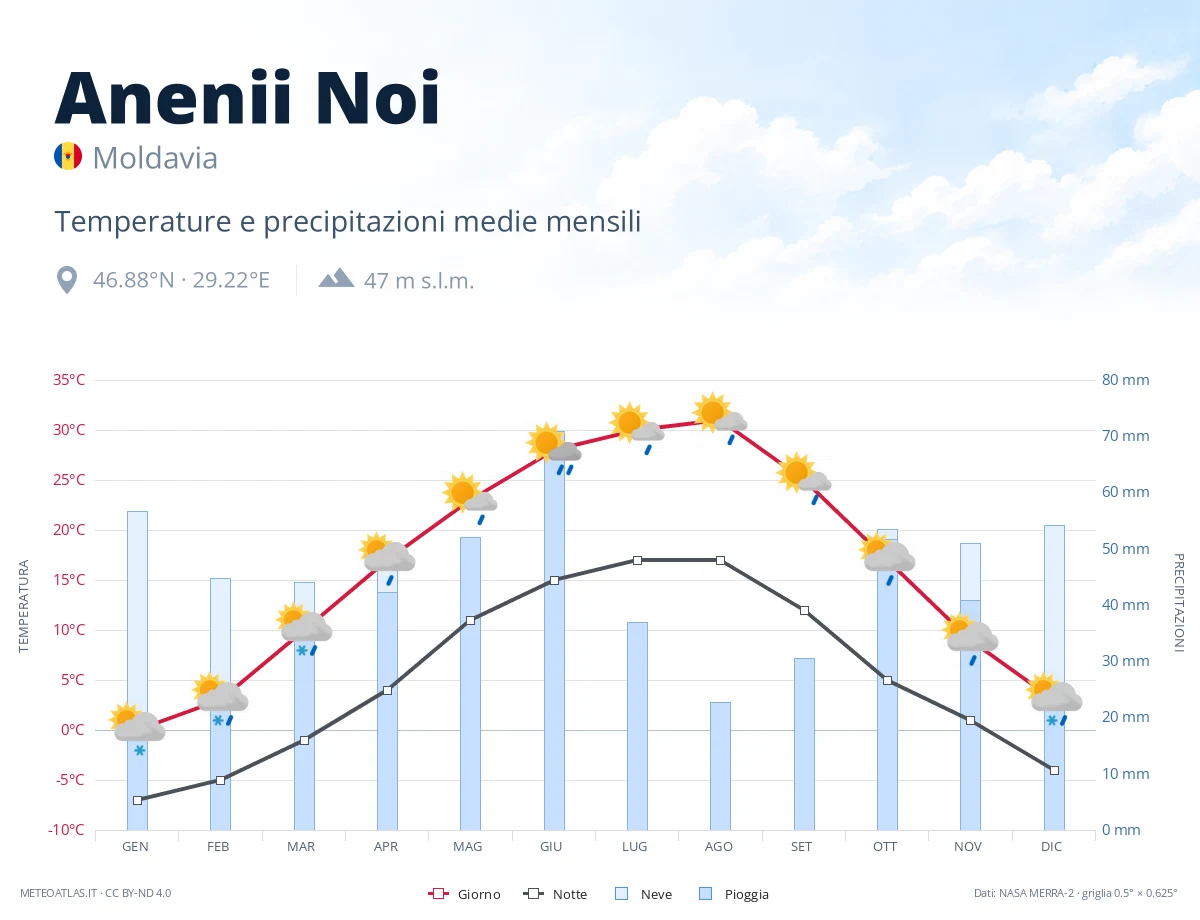 Anenii Noi - temperature e precipitazioni medie mensili