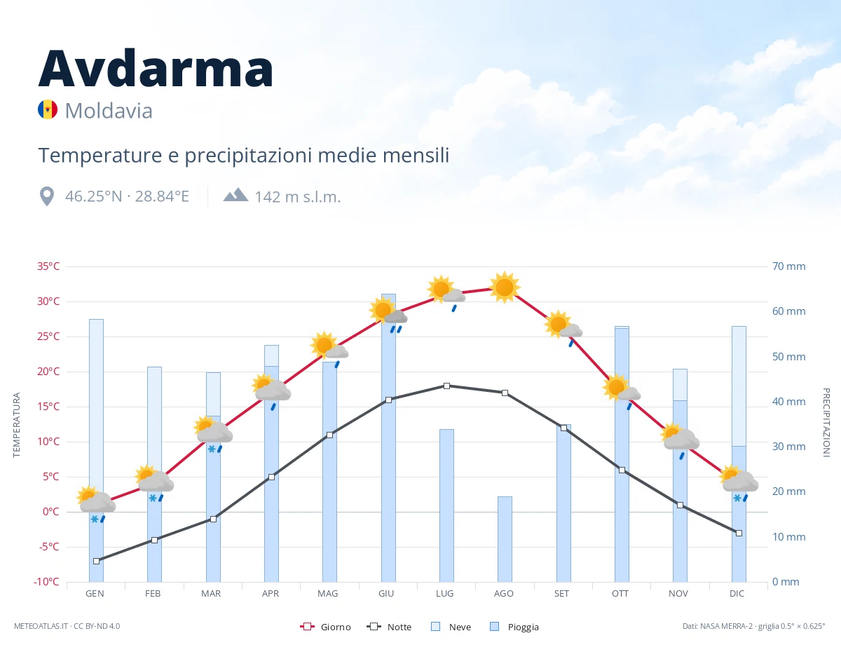 Avdarma - temperature e precipitazioni medie mensili