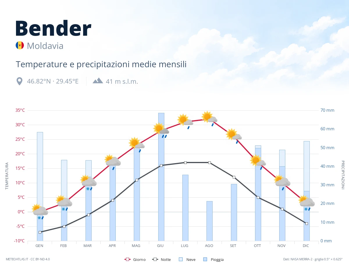Bender - temperature e precipitazioni medie mensili