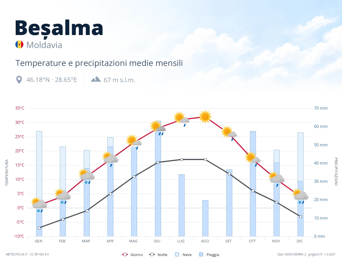 Beșalma - temperature e precipitazioni medie mensili