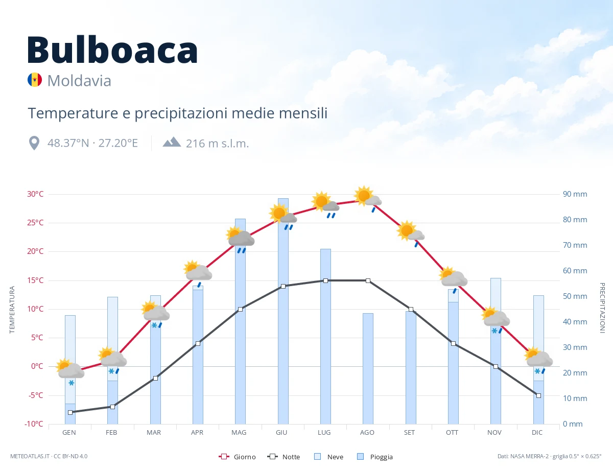 Bulboaca - temperature e precipitazioni medie mensili
